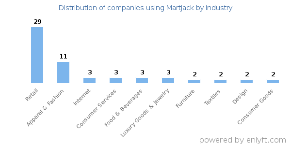 Companies using MartJack - Distribution by industry
