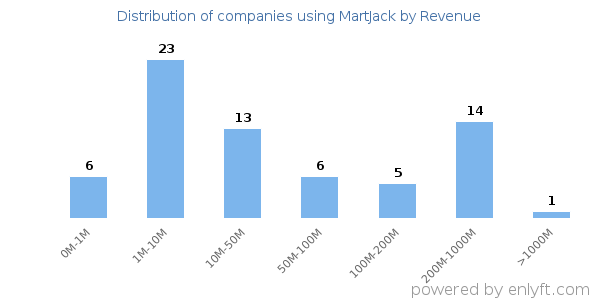 MartJack clients - distribution by company revenue