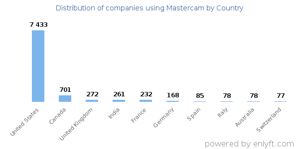 Mastercam customers by country