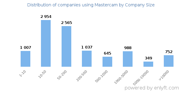 Companies using Mastercam, by size (number of employees)