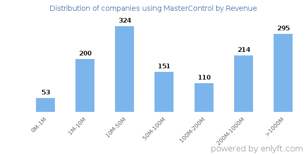 MasterControl clients - distribution by company revenue