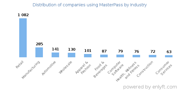 Companies using MasterPass - Distribution by industry