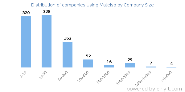 Companies using Matelso, by size (number of employees)