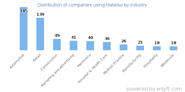 Companies using Matelso - Distribution by industry