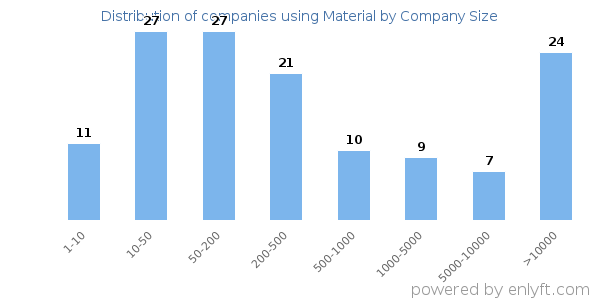Companies using Material, by size (number of employees)