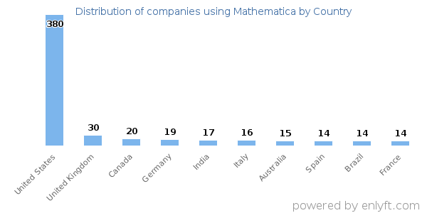 Mathematica customers by country