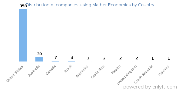 Mather Economics customers by country