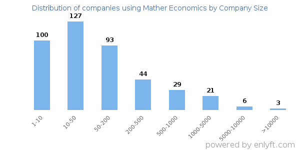 Companies using Mather Economics, by size (number of employees)