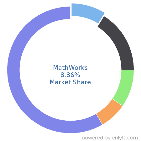MathWorks market share in Analytics is about 8.86%
