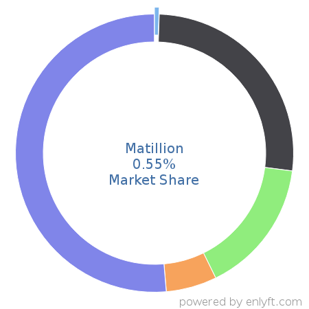 Matillion market share in Data Integration is about 0.55%