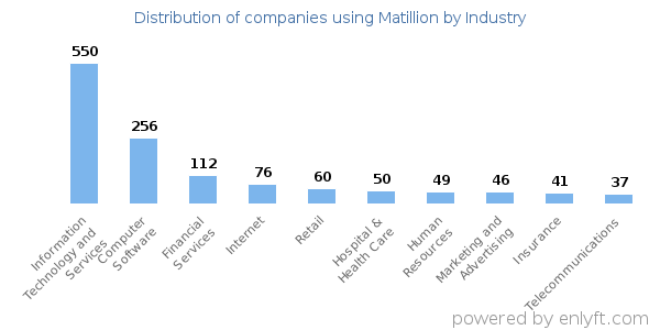 Companies using Matillion - Distribution by industry