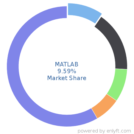 MATLAB market share in Analytics is about 9.59%