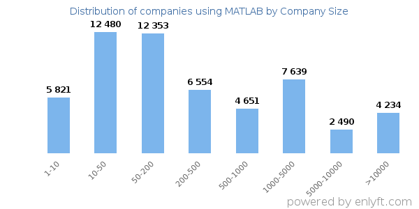 Companies using MATLAB, by size (number of employees)