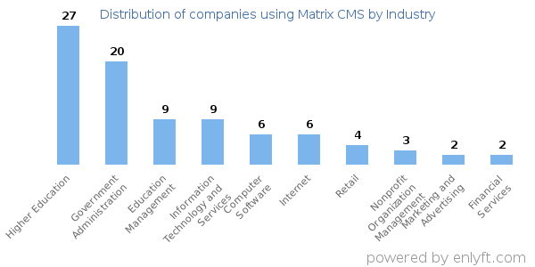 Companies using Matrix CMS - Distribution by industry