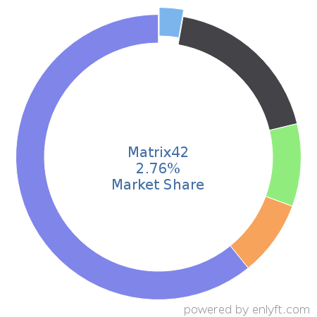 Matrix42 market share in Enterprise Asset Management is about 2.76%