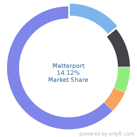 Matterport market share in Real Estate & Property Management is about 14.12%