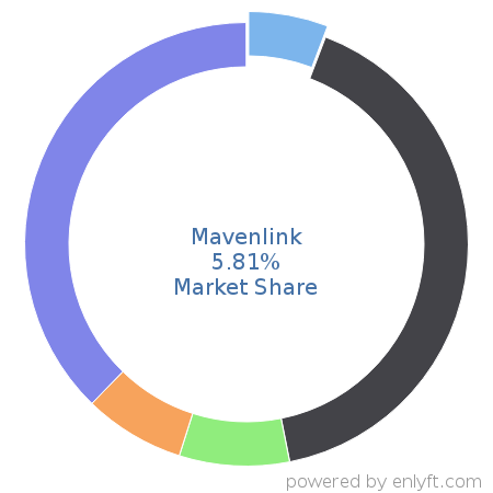 Mavenlink market share in Professional Services Automation is about 5.81%