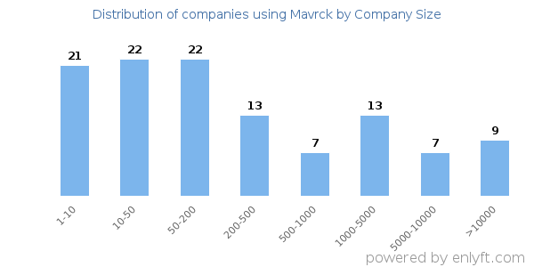 Companies using Mavrck, by size (number of employees)