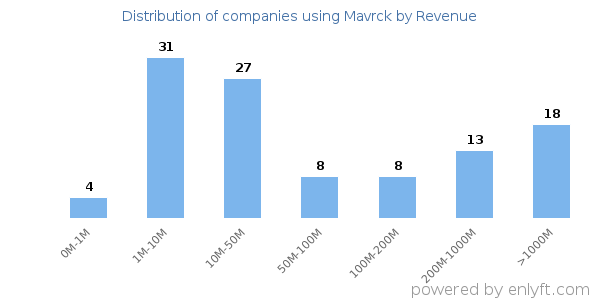 Mavrck clients - distribution by company revenue