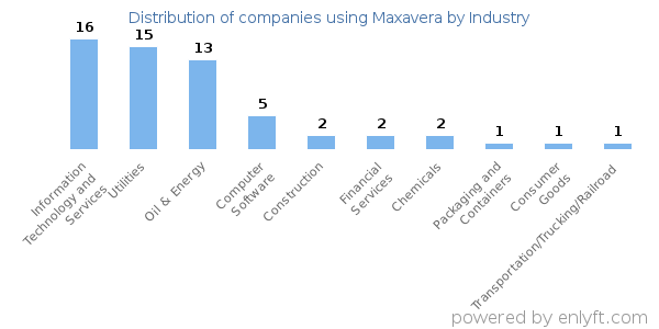 Companies using Maxavera - Distribution by industry