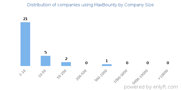 Companies using MaxBounty, by size (number of employees)