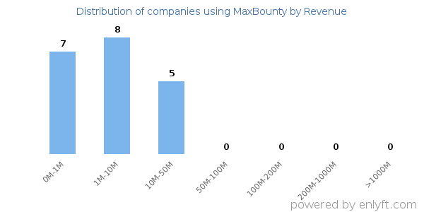 MaxBounty clients - distribution by company revenue