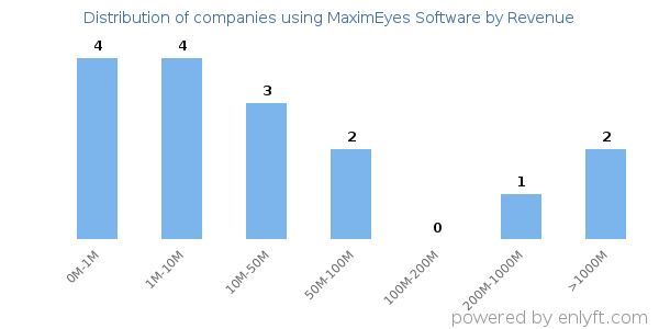 MaximEyes Software clients - distribution by company revenue