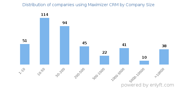 Companies using Maximizer CRM, by size (number of employees)