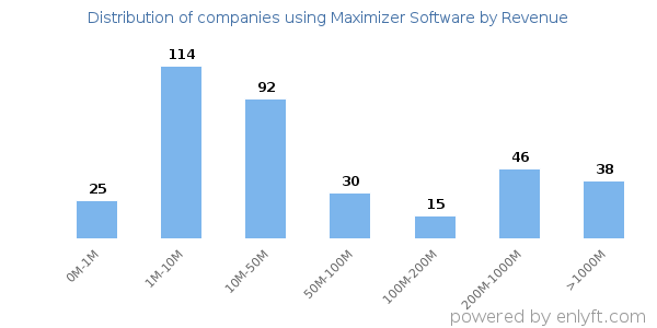 Maximizer Software clients - distribution by company revenue