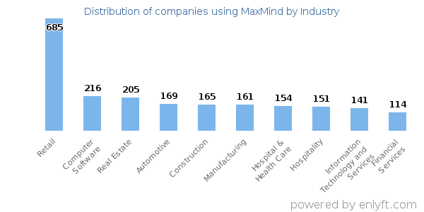 Companies using MaxMind - Distribution by industry