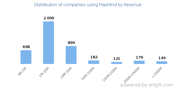 MaxMind clients - distribution by company revenue