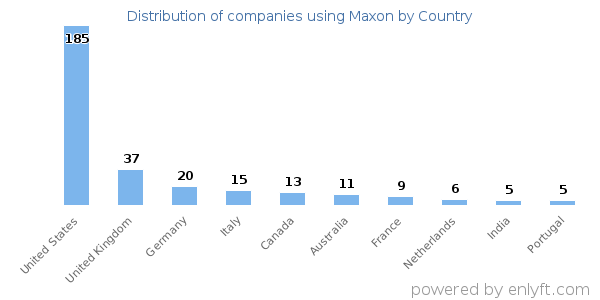 Maxon customers by country