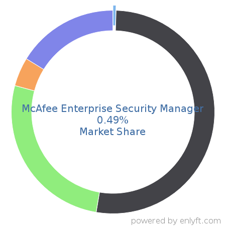 McAfee Enterprise Security Manager market share in Security Information and Event Management (SIEM) is about 0.49%