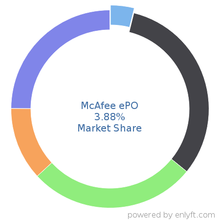 McAfee ePO market share in Corporate Security is about 3.88%