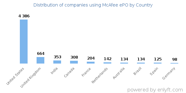 McAfee ePO customers by country