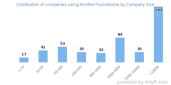 Companies using McAfee Foundstone, by size (number of employees)
