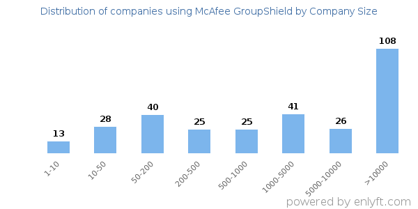 Companies using McAfee GroupShield, by size (number of employees)