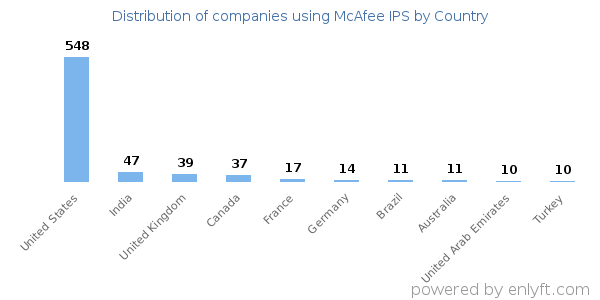McAfee IPS customers by country