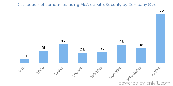 Companies using McAfee NitroSecurity, by size (number of employees)