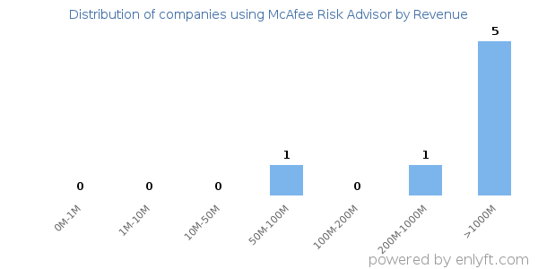 McAfee Risk Advisor clients - distribution by company revenue