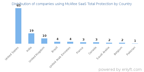McAfee SaaS Total Protection customers by country