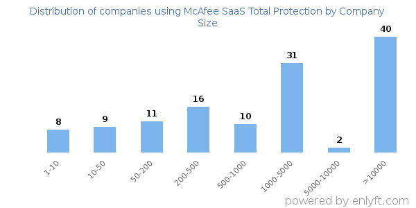 Companies using McAfee SaaS Total Protection, by size (number of employees)
