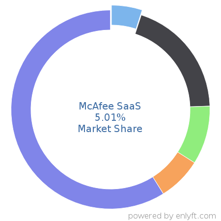 McAfee SaaS market share in Endpoint Security is about 5.01%