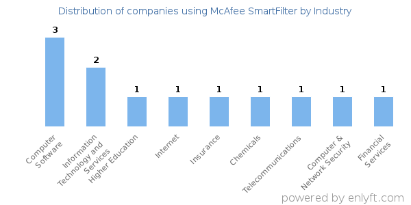 Companies using McAfee SmartFilter - Distribution by industry