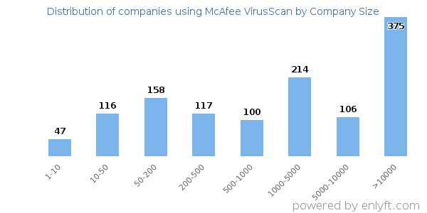 Companies using McAfee VirusScan, by size (number of employees)