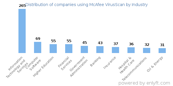 Companies using McAfee VirusScan - Distribution by industry
