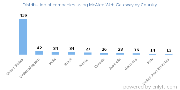 McAfee Web Gateway customers by country