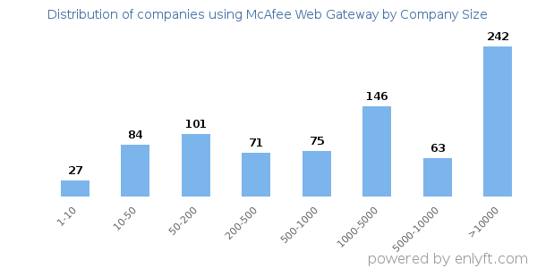 Companies using McAfee Web Gateway, by size (number of employees)