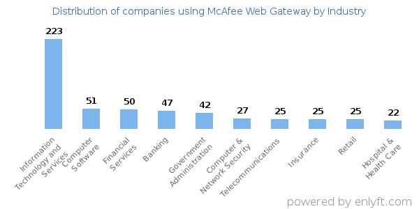 Companies using McAfee Web Gateway - Distribution by industry