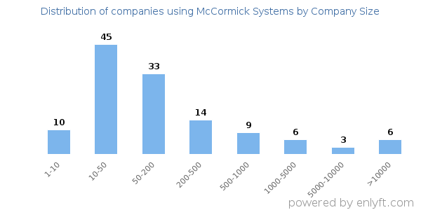 Companies using McCormick Systems, by size (number of employees)